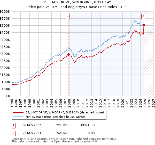 15, LACY DRIVE, WIMBORNE, BH21 1AY: Price paid vs HM Land Registry's House Price Index