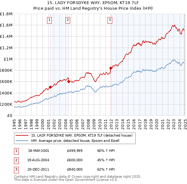 15, LADY FORSDYKE WAY, EPSOM, KT19 7LF: Price paid vs HM Land Registry's House Price Index