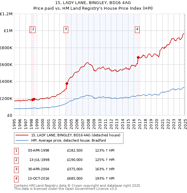 15, LADY LANE, BINGLEY, BD16 4AG: Price paid vs HM Land Registry's House Price Index