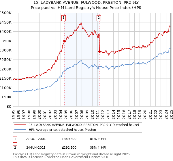 15, LADYBANK AVENUE, FULWOOD, PRESTON, PR2 9LY: Price paid vs HM Land Registry's House Price Index