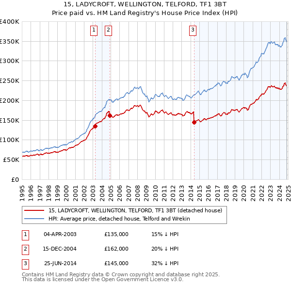 15, LADYCROFT, WELLINGTON, TELFORD, TF1 3BT: Price paid vs HM Land Registry's House Price Index