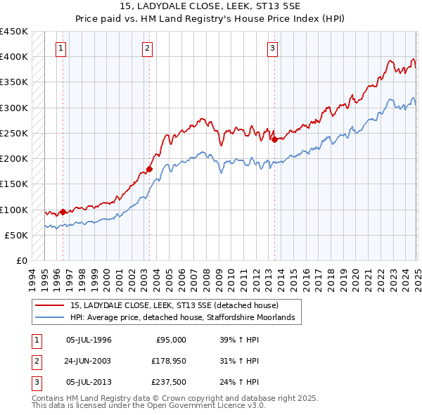 15, LADYDALE CLOSE, LEEK, ST13 5SE: Price paid vs HM Land Registry's House Price Index