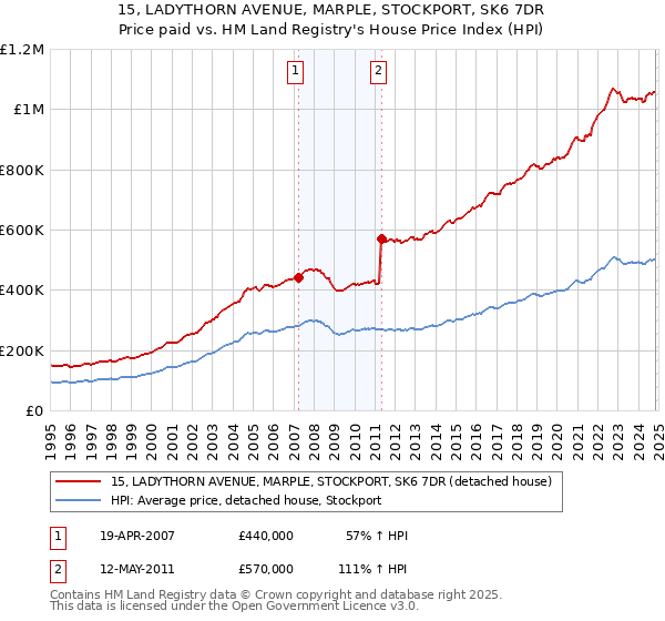 15, LADYTHORN AVENUE, MARPLE, STOCKPORT, SK6 7DR: Price paid vs HM Land Registry's House Price Index