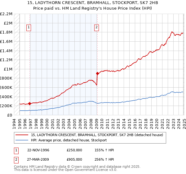 15, LADYTHORN CRESCENT, BRAMHALL, STOCKPORT, SK7 2HB: Price paid vs HM Land Registry's House Price Index