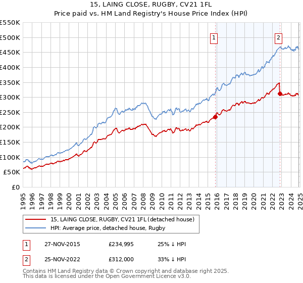 15, LAING CLOSE, RUGBY, CV21 1FL: Price paid vs HM Land Registry's House Price Index