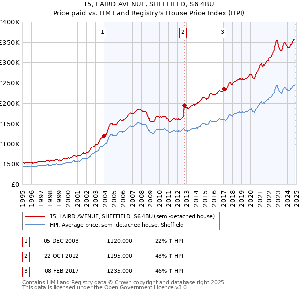 15, LAIRD AVENUE, SHEFFIELD, S6 4BU: Price paid vs HM Land Registry's House Price Index