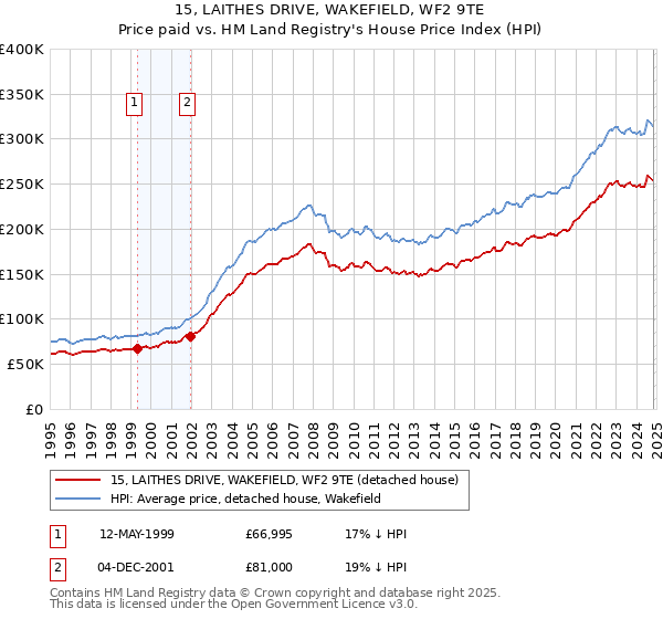 15, LAITHES DRIVE, WAKEFIELD, WF2 9TE: Price paid vs HM Land Registry's House Price Index