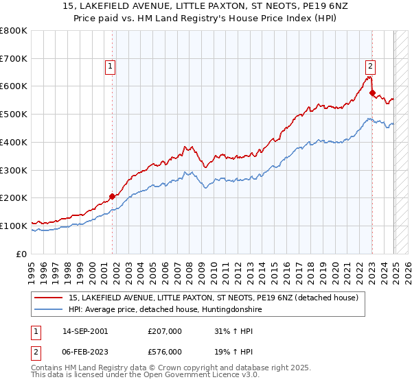 15, LAKEFIELD AVENUE, LITTLE PAXTON, ST NEOTS, PE19 6NZ: Price paid vs HM Land Registry's House Price Index