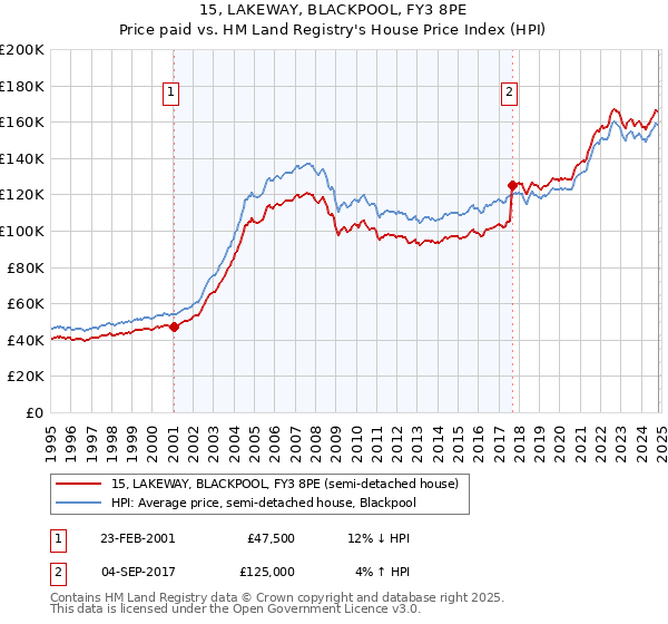 15, LAKEWAY, BLACKPOOL, FY3 8PE: Price paid vs HM Land Registry's House Price Index