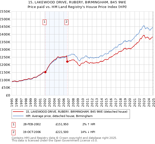 15, LAKEWOOD DRIVE, RUBERY, BIRMINGHAM, B45 9WE: Price paid vs HM Land Registry's House Price Index