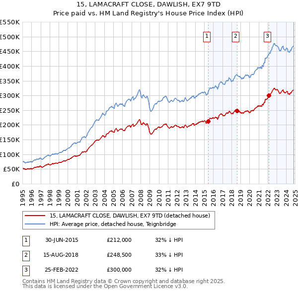 15, LAMACRAFT CLOSE, DAWLISH, EX7 9TD: Price paid vs HM Land Registry's House Price Index