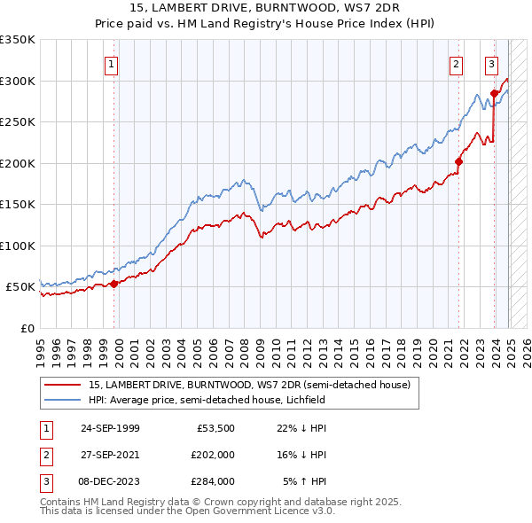 15, LAMBERT DRIVE, BURNTWOOD, WS7 2DR: Price paid vs HM Land Registry's House Price Index