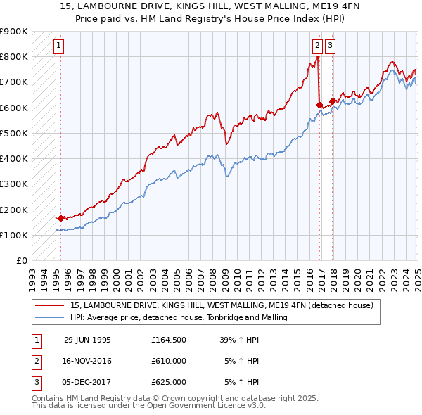 15, LAMBOURNE DRIVE, KINGS HILL, WEST MALLING, ME19 4FN: Price paid vs HM Land Registry's House Price Index