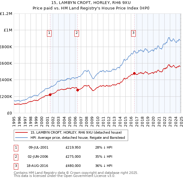 15, LAMBYN CROFT, HORLEY, RH6 9XU: Price paid vs HM Land Registry's House Price Index