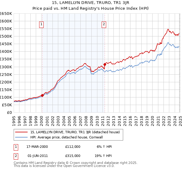 15, LAMELLYN DRIVE, TRURO, TR1 3JR: Price paid vs HM Land Registry's House Price Index