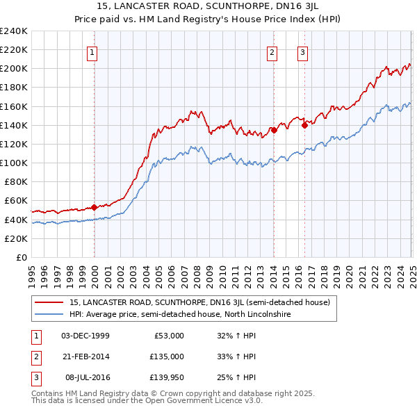 15, LANCASTER ROAD, SCUNTHORPE, DN16 3JL: Price paid vs HM Land Registry's House Price Index