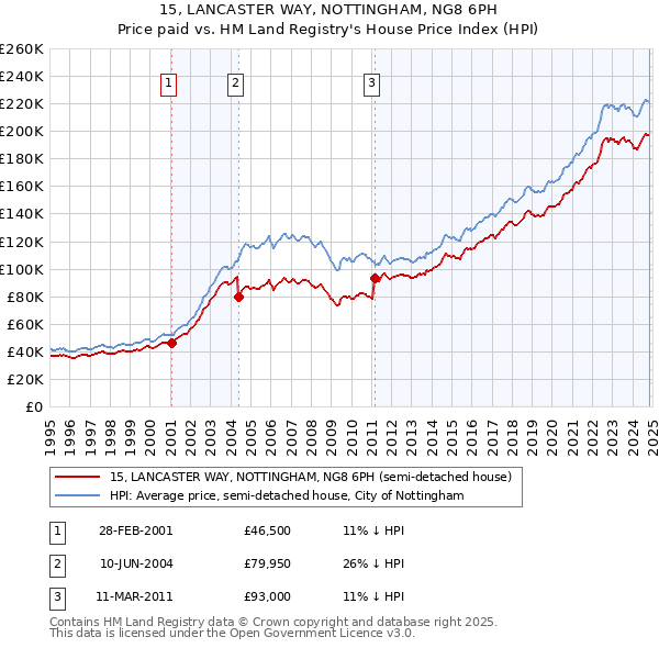 15, LANCASTER WAY, NOTTINGHAM, NG8 6PH: Price paid vs HM Land Registry's House Price Index