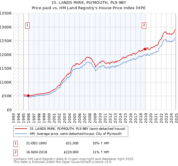 15, LANDS PARK, PLYMOUTH, PL9 9BY: Price paid vs HM Land Registry's House Price Index