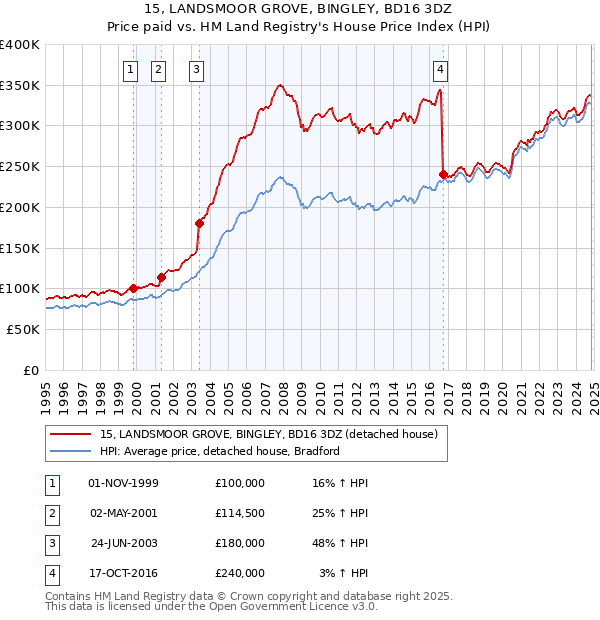 15, LANDSMOOR GROVE, BINGLEY, BD16 3DZ: Price paid vs HM Land Registry's House Price Index