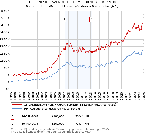 15, LANESIDE AVENUE, HIGHAM, BURNLEY, BB12 9DA: Price paid vs HM Land Registry's House Price Index