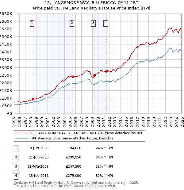 15, LANGEMORE WAY, BILLERICAY, CM11 2BT: Price paid vs HM Land Registry's House Price Index