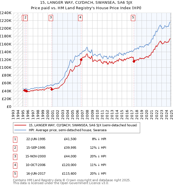 15, LANGER WAY, CLYDACH, SWANSEA, SA6 5JX: Price paid vs HM Land Registry's House Price Index