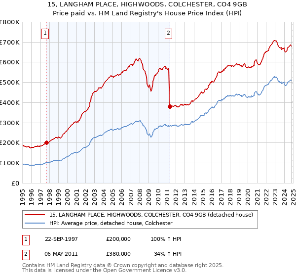 15, LANGHAM PLACE, HIGHWOODS, COLCHESTER, CO4 9GB: Price paid vs HM Land Registry's House Price Index