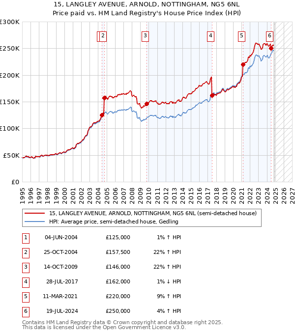 15, LANGLEY AVENUE, ARNOLD, NOTTINGHAM, NG5 6NL: Price paid vs HM Land Registry's House Price Index