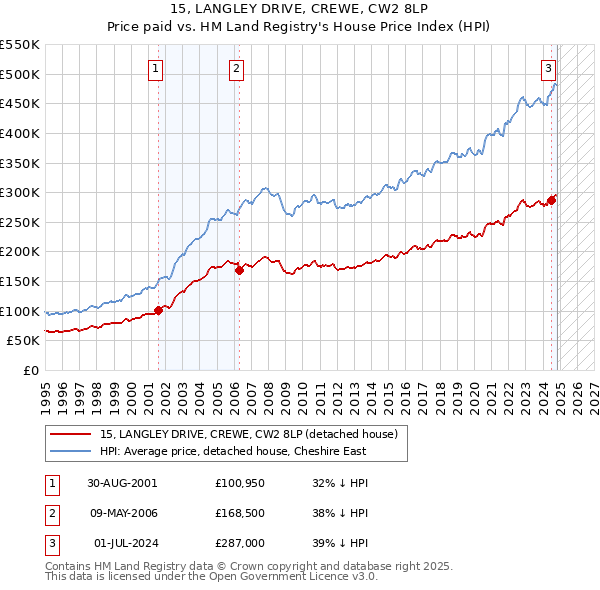 15, LANGLEY DRIVE, CREWE, CW2 8LP: Price paid vs HM Land Registry's House Price Index