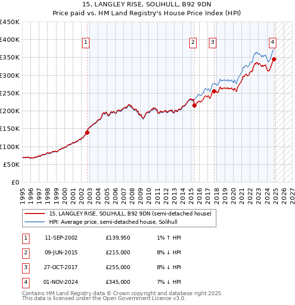 15, LANGLEY RISE, SOLIHULL, B92 9DN: Price paid vs HM Land Registry's House Price Index