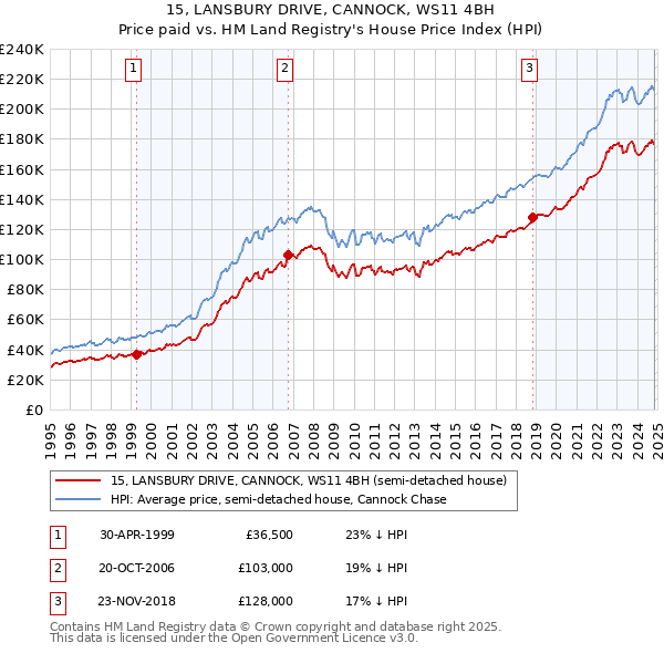 15, LANSBURY DRIVE, CANNOCK, WS11 4BH: Price paid vs HM Land Registry's House Price Index