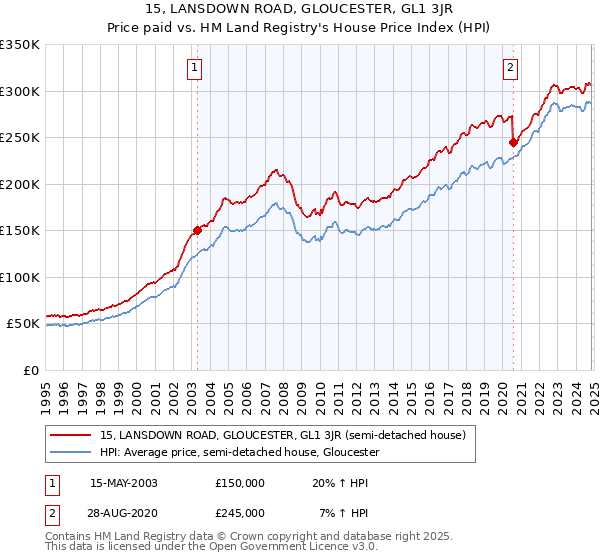 15, LANSDOWN ROAD, GLOUCESTER, GL1 3JR: Price paid vs HM Land Registry's House Price Index