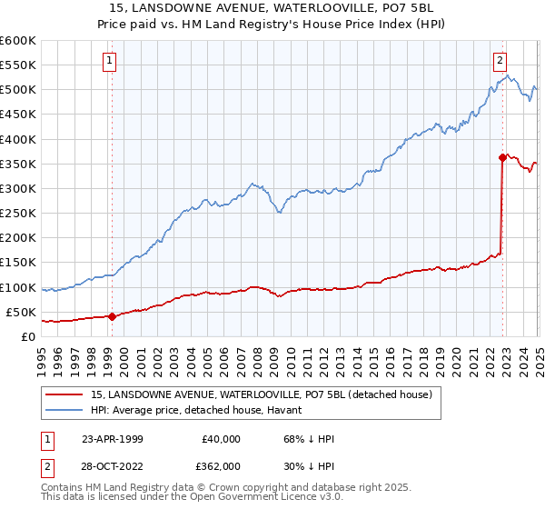 15, LANSDOWNE AVENUE, WATERLOOVILLE, PO7 5BL: Price paid vs HM Land Registry's House Price Index