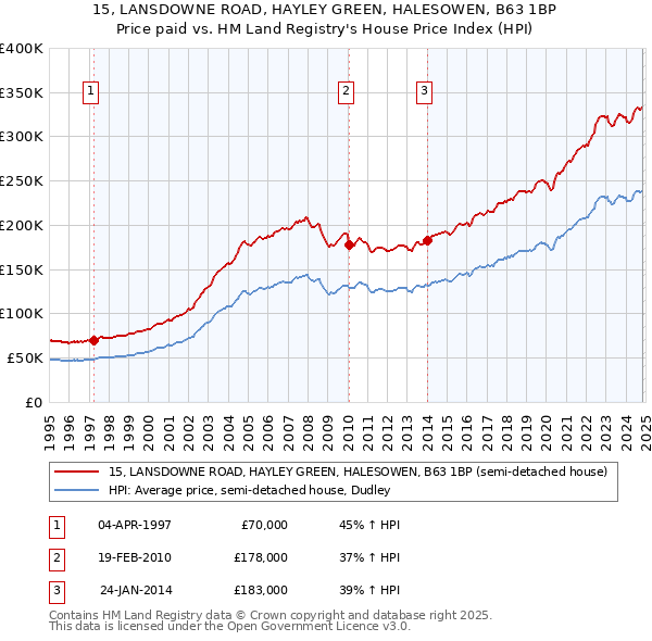 15, LANSDOWNE ROAD, HAYLEY GREEN, HALESOWEN, B63 1BP: Price paid vs HM Land Registry's House Price Index