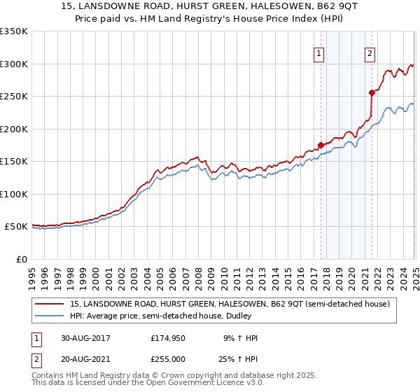 15, LANSDOWNE ROAD, HURST GREEN, HALESOWEN, B62 9QT: Price paid vs HM Land Registry's House Price Index