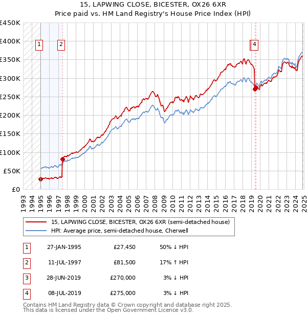 15, LAPWING CLOSE, BICESTER, OX26 6XR: Price paid vs HM Land Registry's House Price Index