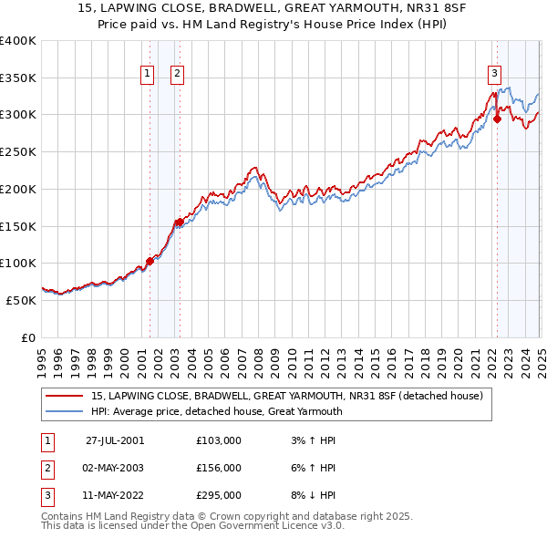 15, LAPWING CLOSE, BRADWELL, GREAT YARMOUTH, NR31 8SF: Price paid vs HM Land Registry's House Price Index