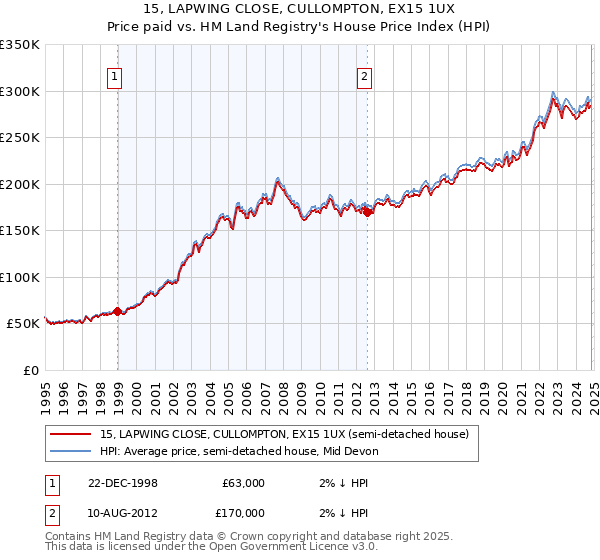 15, LAPWING CLOSE, CULLOMPTON, EX15 1UX: Price paid vs HM Land Registry's House Price Index