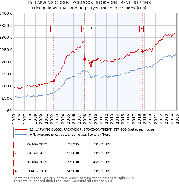 15, LAPWING CLOSE, PACKMOOR, STOKE-ON-TRENT, ST7 4GB: Price paid vs HM Land Registry's House Price Index