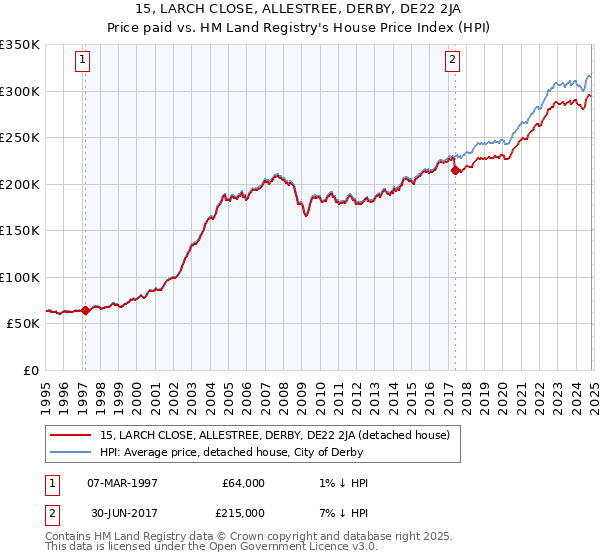 15, LARCH CLOSE, ALLESTREE, DERBY, DE22 2JA: Price paid vs HM Land Registry's House Price Index