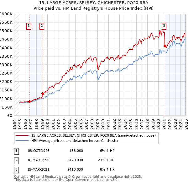 15, LARGE ACRES, SELSEY, CHICHESTER, PO20 9BA: Price paid vs HM Land Registry's House Price Index