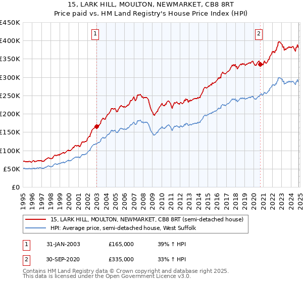 15, LARK HILL, MOULTON, NEWMARKET, CB8 8RT: Price paid vs HM Land Registry's House Price Index