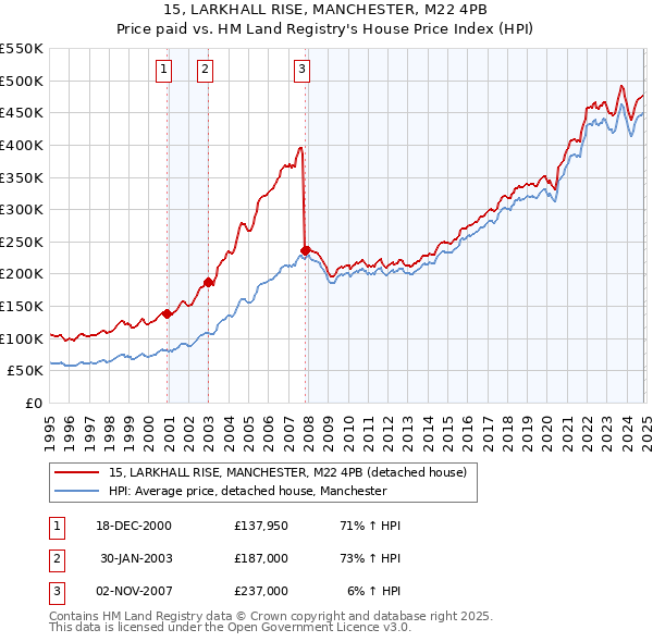 15, LARKHALL RISE, MANCHESTER, M22 4PB: Price paid vs HM Land Registry's House Price Index