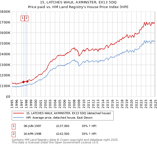 15, LATCHES WALK, AXMINSTER, EX13 5DQ: Price paid vs HM Land Registry's House Price Index