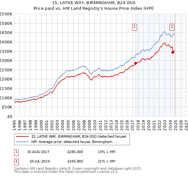 15, LATHE WAY, BIRMINGHAM, B24 0SD: Price paid vs HM Land Registry's House Price Index