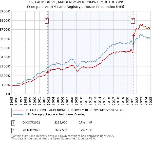 15, LAUD DRIVE, MAIDENBOWER, CRAWLEY, RH10 7WP: Price paid vs HM Land Registry's House Price Index