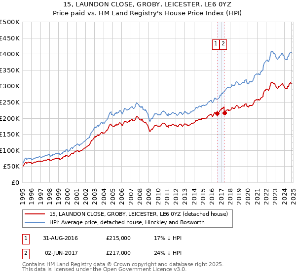 15, LAUNDON CLOSE, GROBY, LEICESTER, LE6 0YZ: Price paid vs HM Land Registry's House Price Index