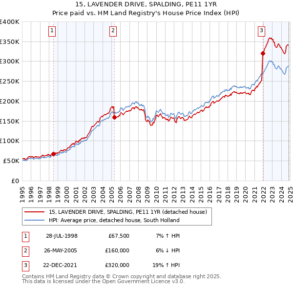 15, LAVENDER DRIVE, SPALDING, PE11 1YR: Price paid vs HM Land Registry's House Price Index