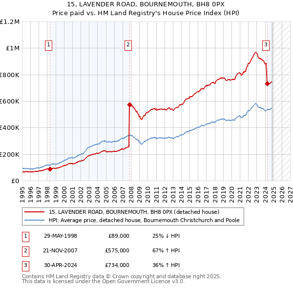 15, LAVENDER ROAD, BOURNEMOUTH, BH8 0PX: Price paid vs HM Land Registry's House Price Index