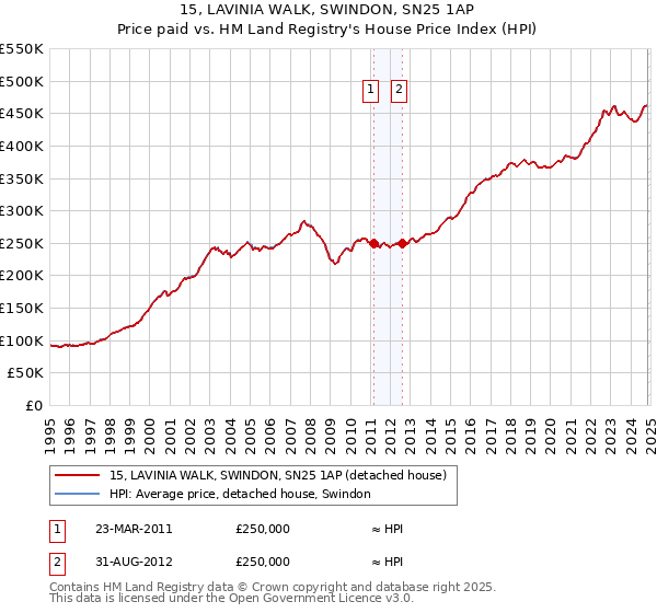 15, LAVINIA WALK, SWINDON, SN25 1AP: Price paid vs HM Land Registry's House Price Index